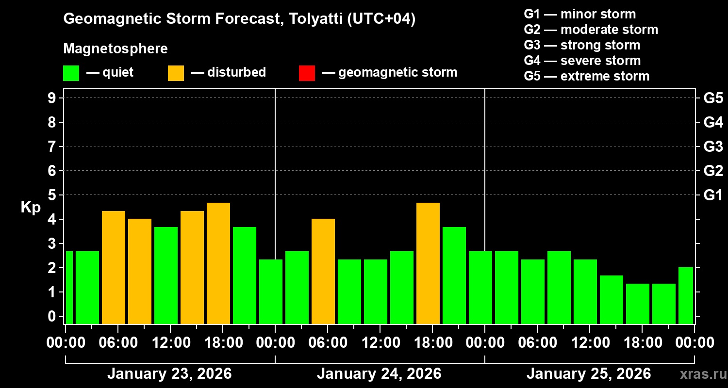 Forecast of the geomagnetic index&nbsp;Kp