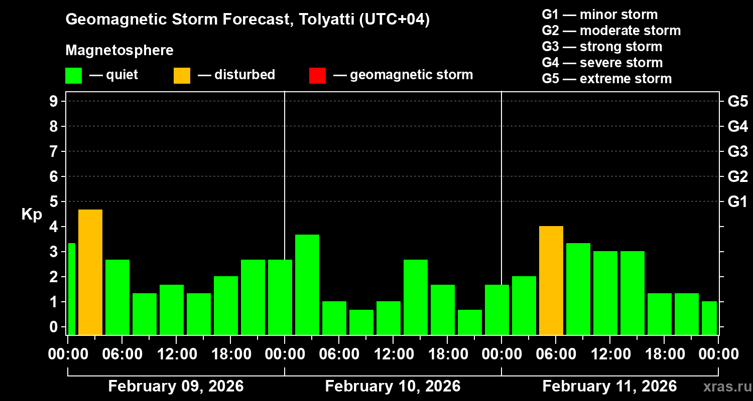 Forecast of the geomagnetic index&nbsp;Kp