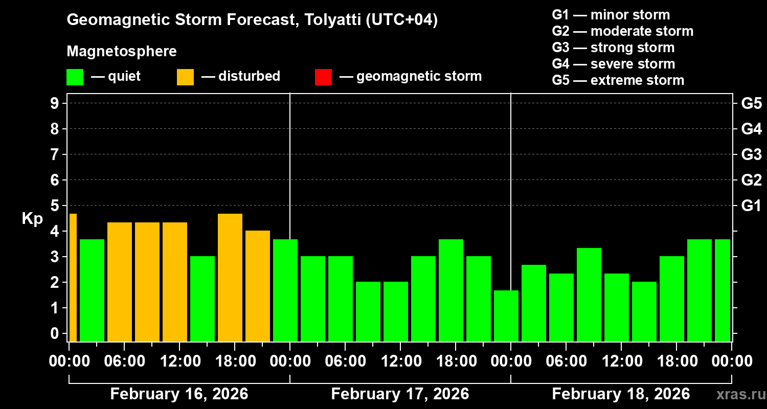 Forecast of the geomagnetic index&nbsp;Kp