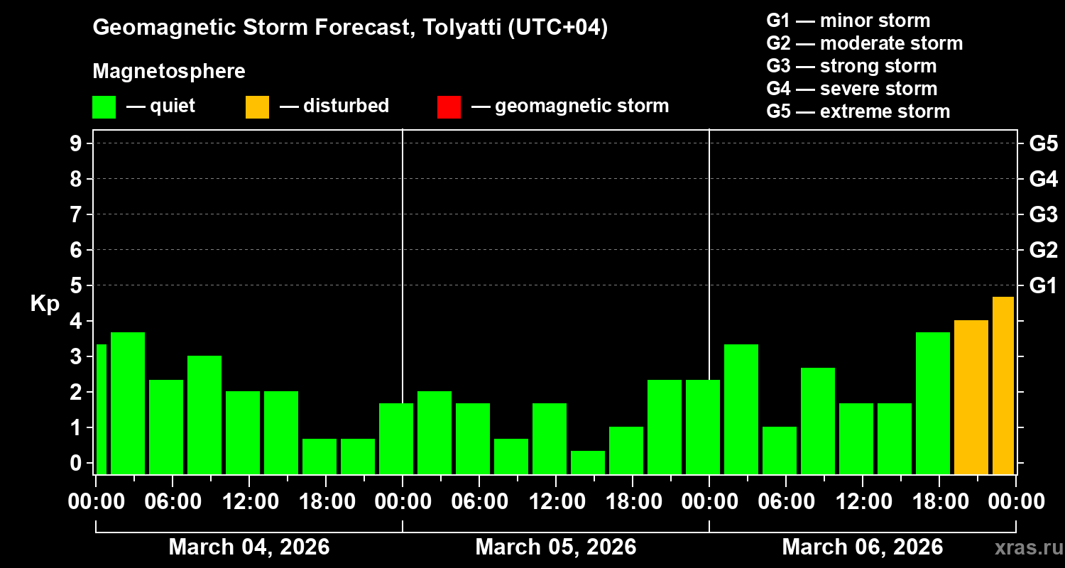 Forecast of the geomagnetic index&nbsp;Kp