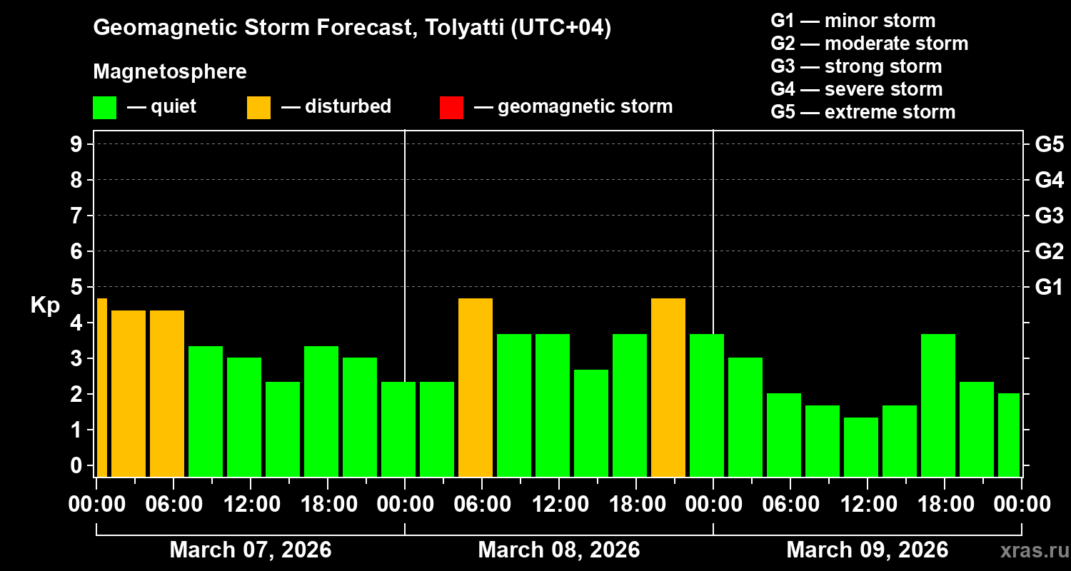 Forecast of the geomagnetic index&nbsp;Kp