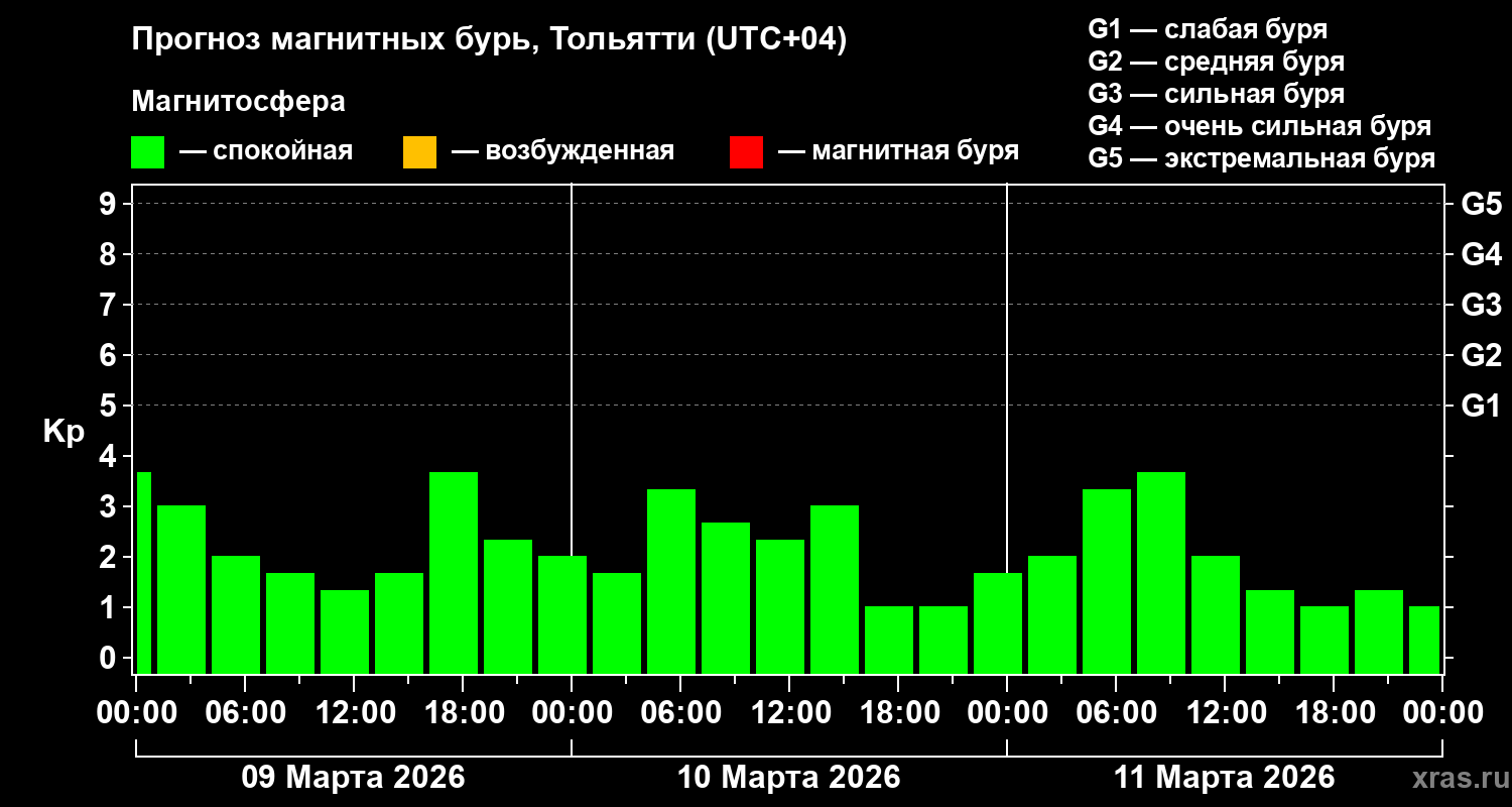 Прогноз геомагнитного индекса&nbsp;Kp