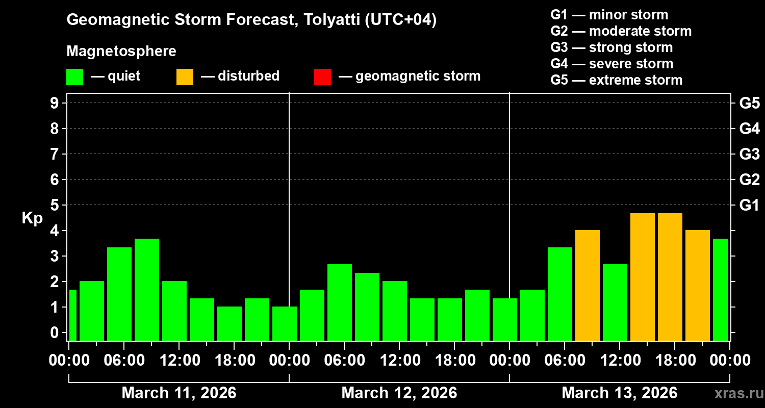 Forecast of the geomagnetic index&nbsp;Kp