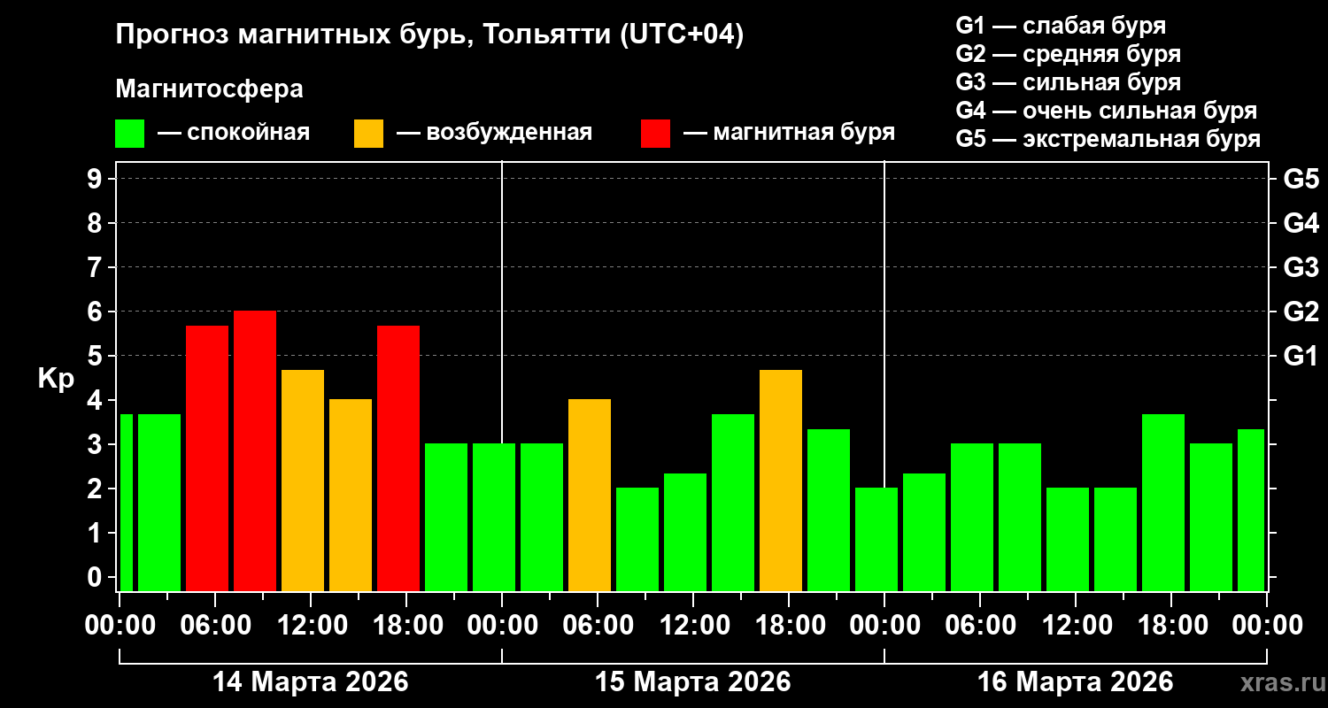 Прогноз геомагнитного индекса&nbsp;Kp