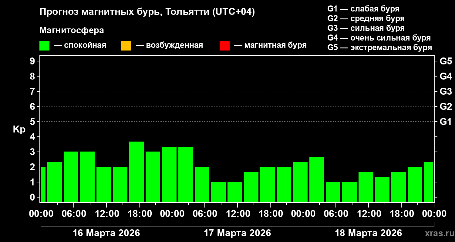 Прогноз геомагнитного индекса&nbsp;Kp