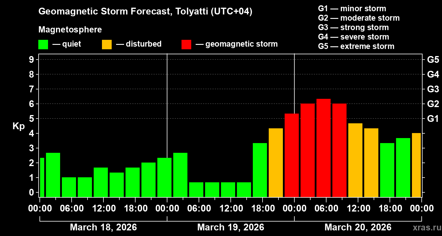 Forecast of the geomagnetic index&nbsp;Kp