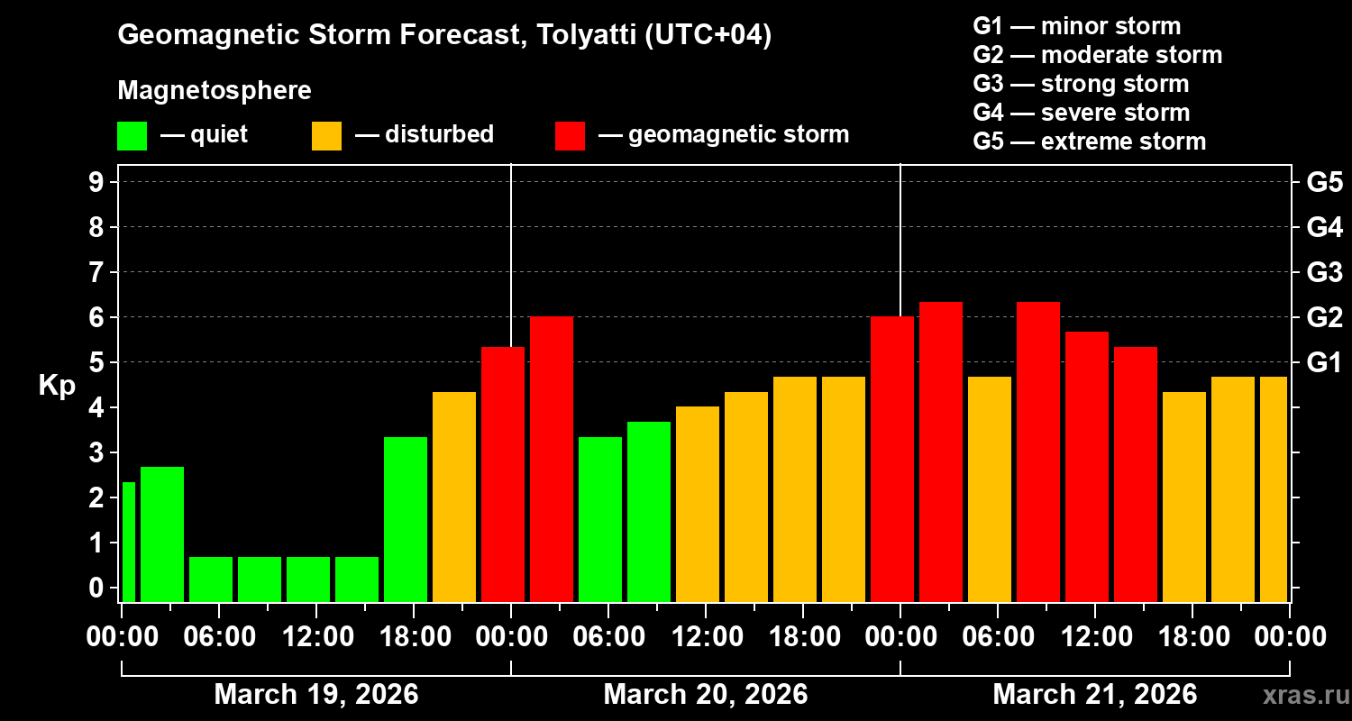 Forecast of the geomagnetic index&nbsp;Kp