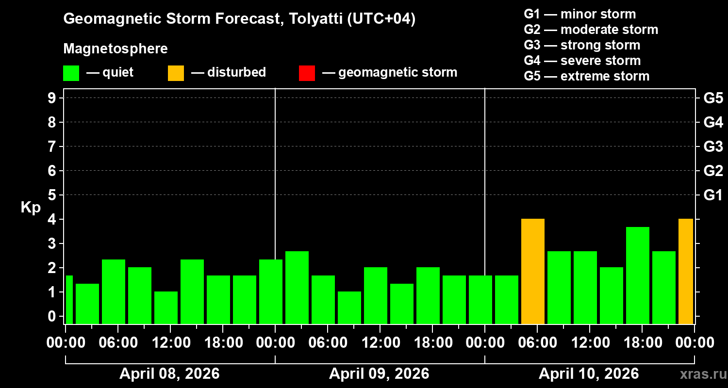 Forecast of the geomagnetic index&nbsp;Kp