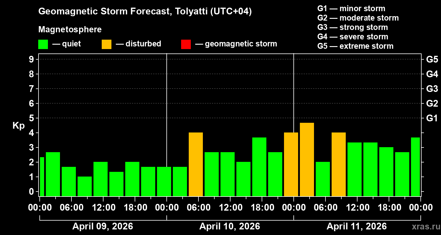 Forecast of the geomagnetic index&nbsp;Kp