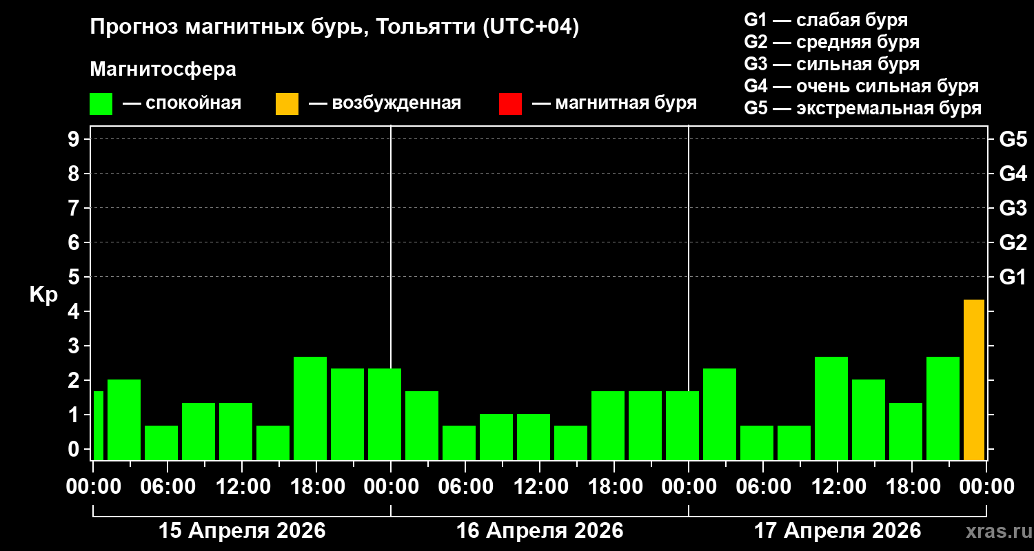 Прогноз геомагнитного индекса&nbsp;Kp