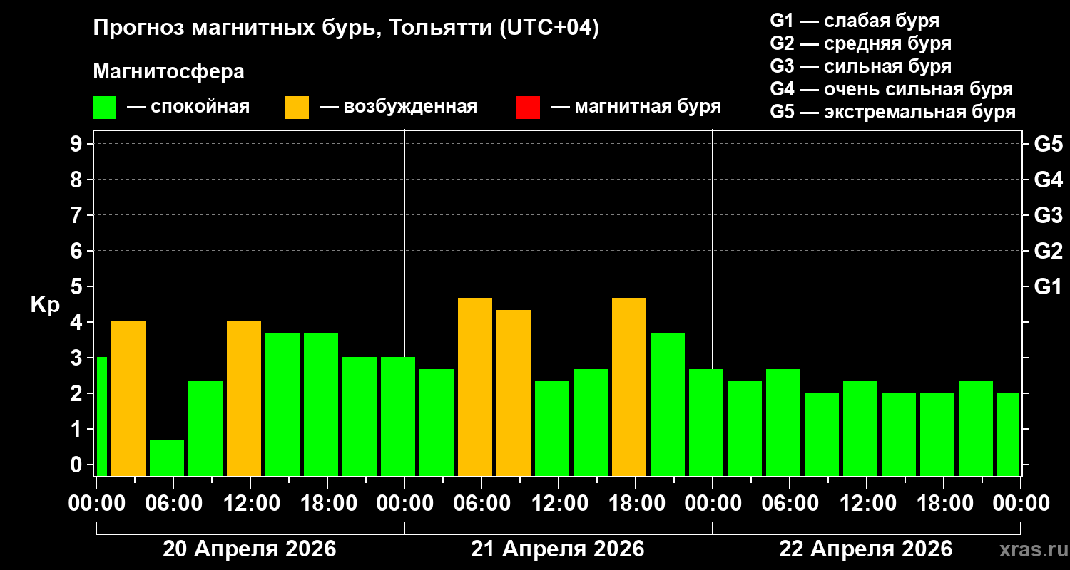 Прогноз геомагнитного индекса&nbsp;Kp