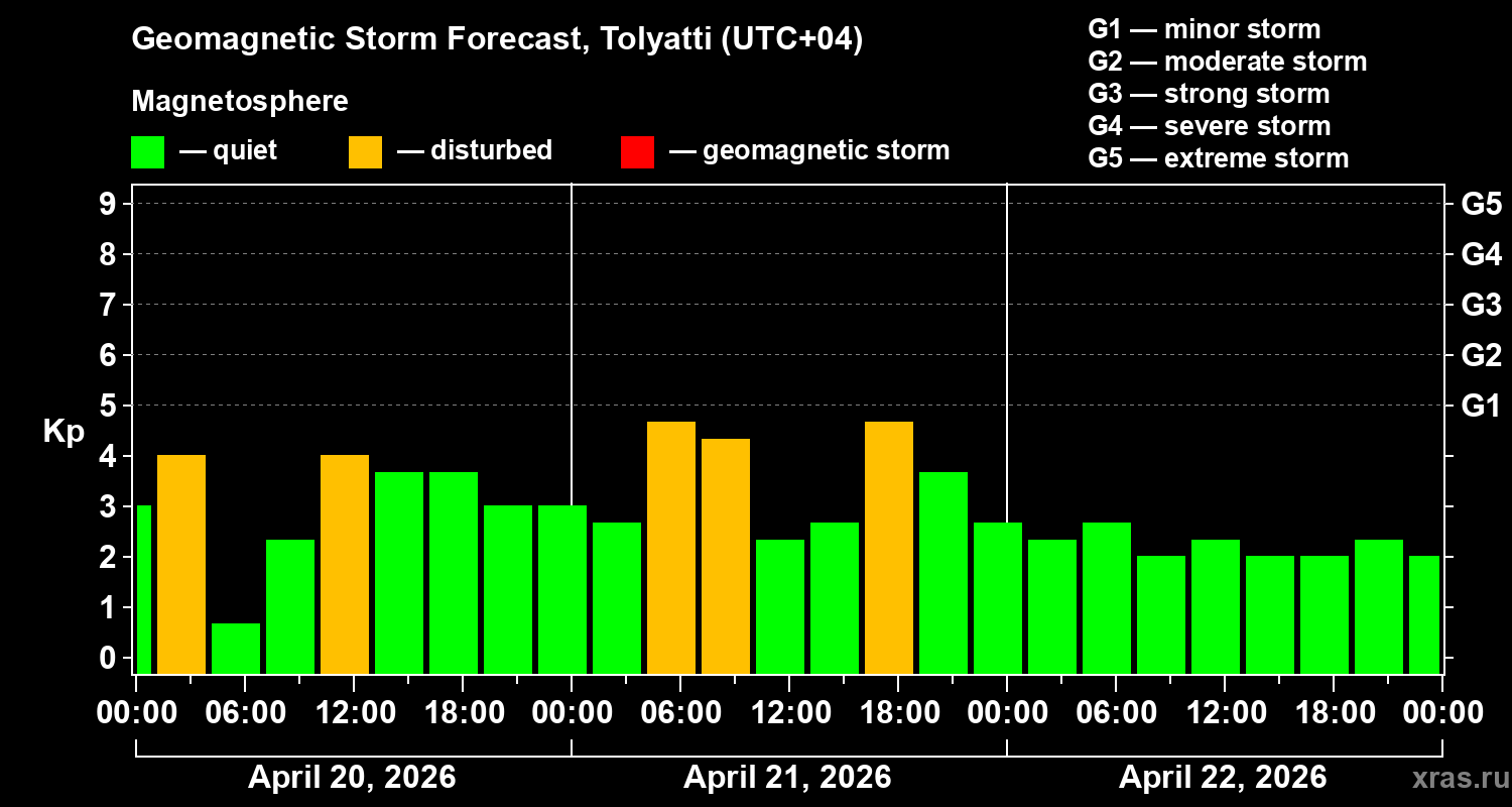 Forecast of the geomagnetic index&nbsp;Kp