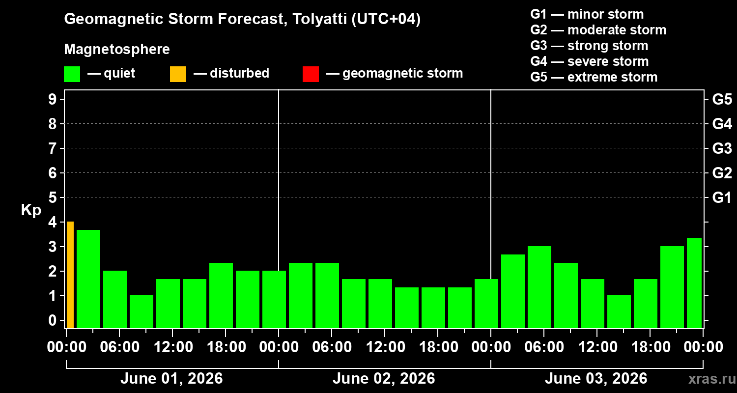 Forecast of the geomagnetic index&nbsp;Kp