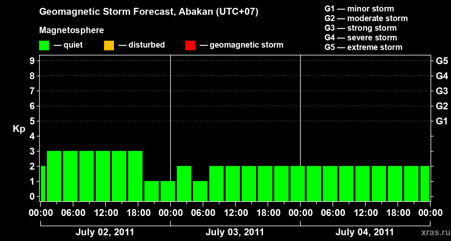 Forecast of the geomagnetic index Kp
