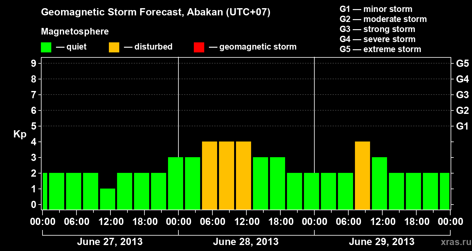 Forecast of the geomagnetic index Kp