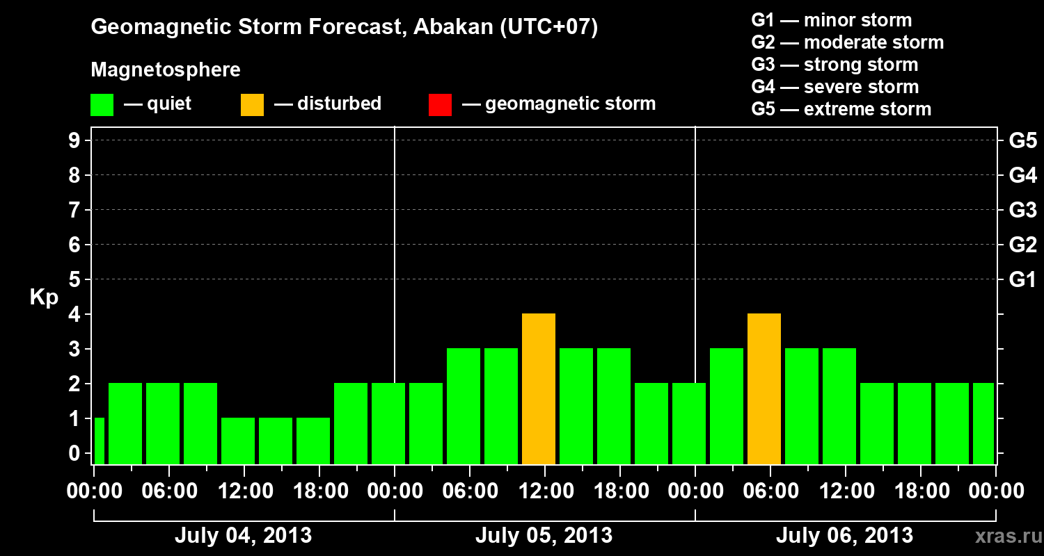 Forecast of the geomagnetic index Kp