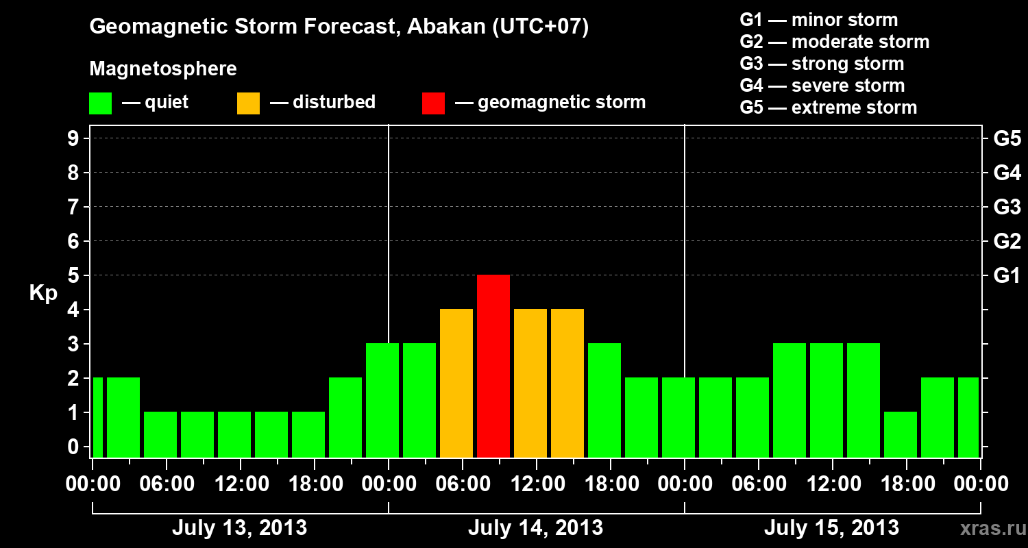 Forecast of the geomagnetic index Kp