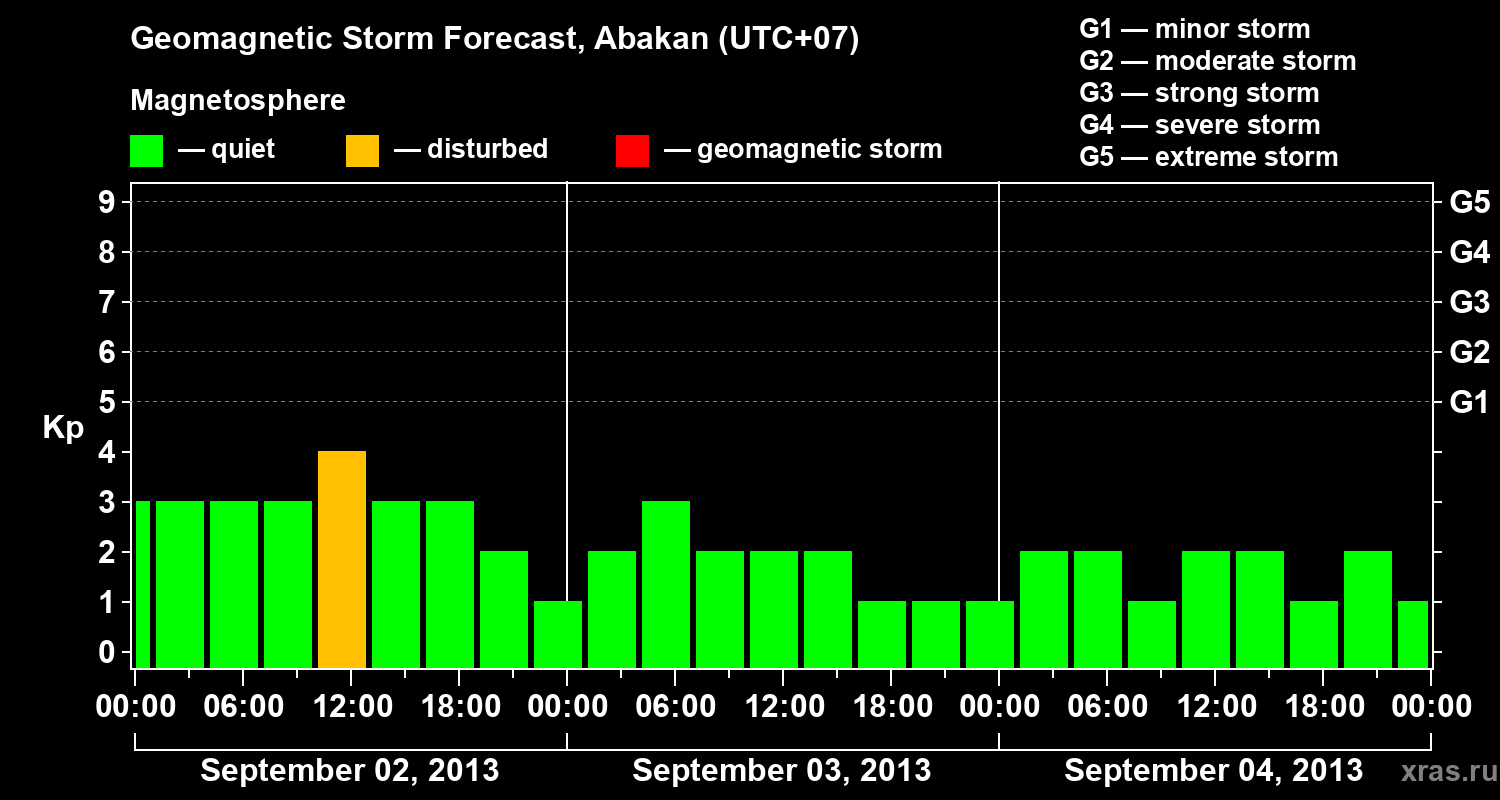 Forecast of the geomagnetic index Kp