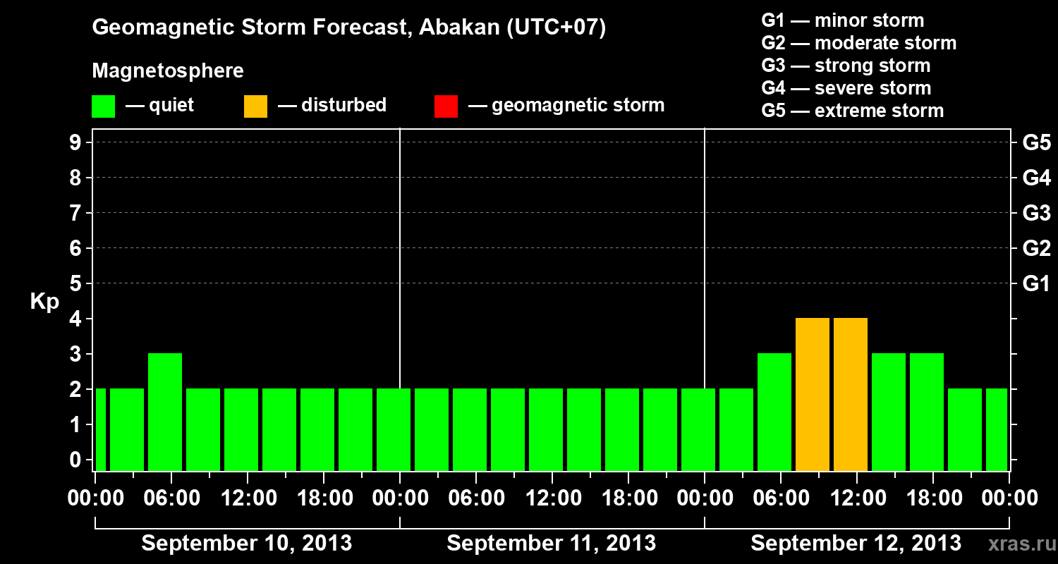 Forecast of the geomagnetic index Kp