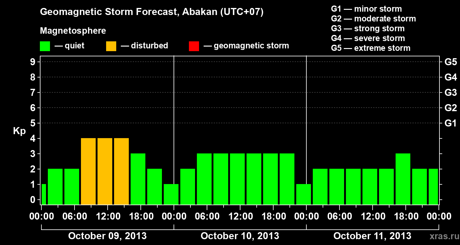 Forecast of the geomagnetic index Kp