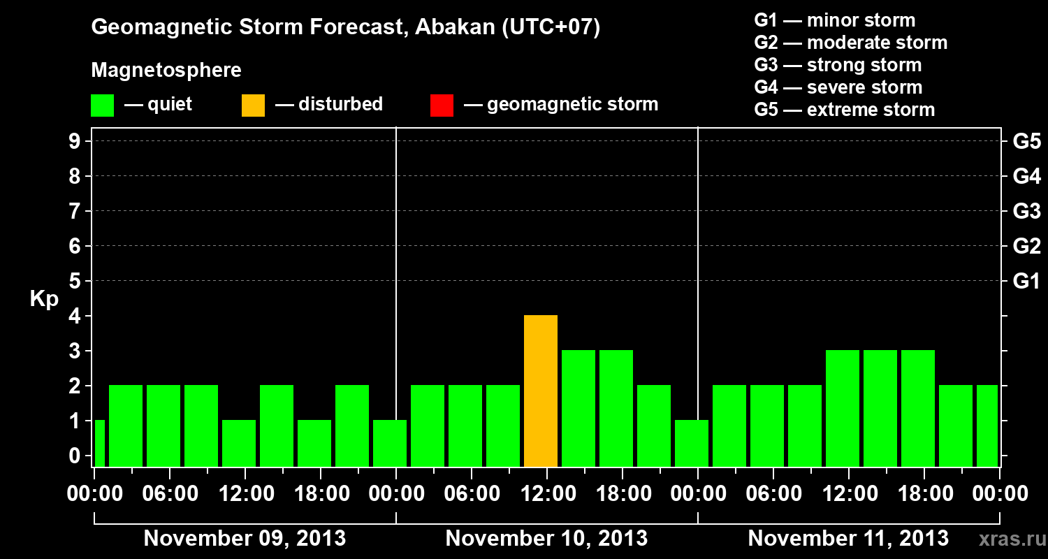 Forecast of the geomagnetic index Kp
