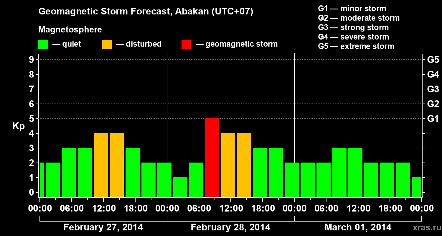 Forecast of the geomagnetic index Kp