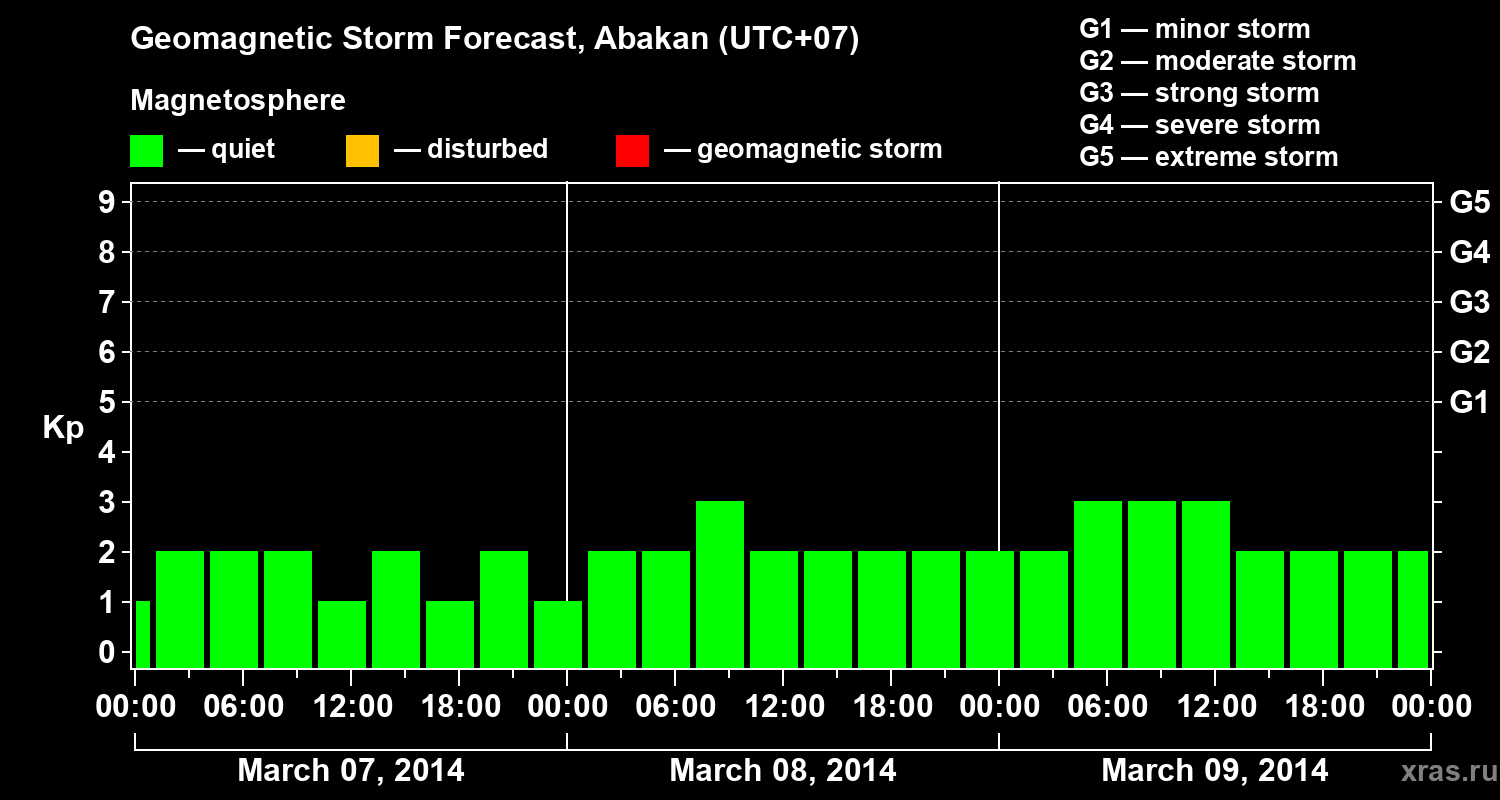 Forecast of the geomagnetic index Kp