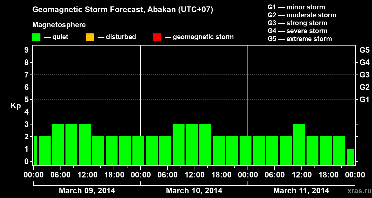 Forecast of the geomagnetic index Kp