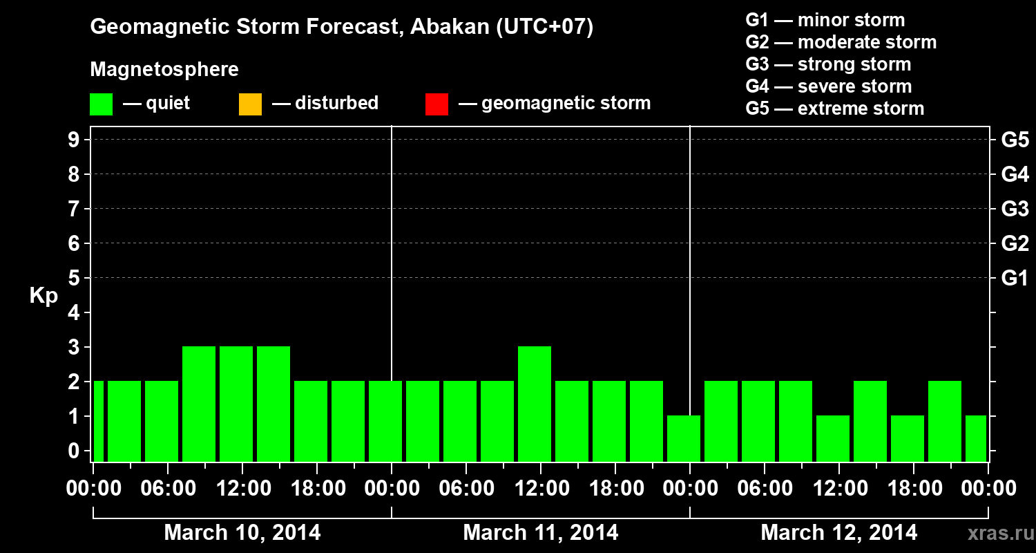 Forecast of the geomagnetic index Kp