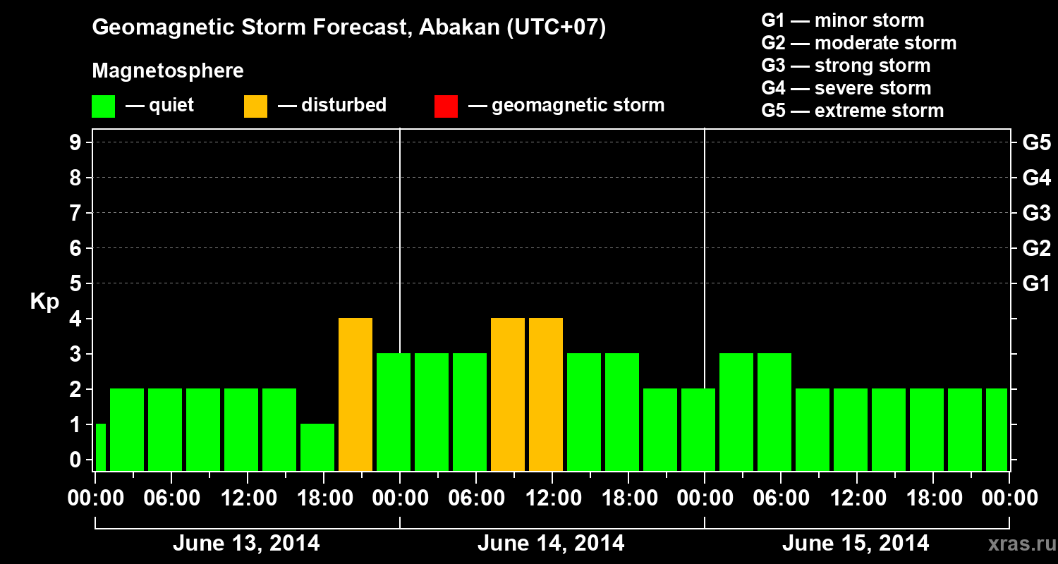 Forecast of the geomagnetic index Kp