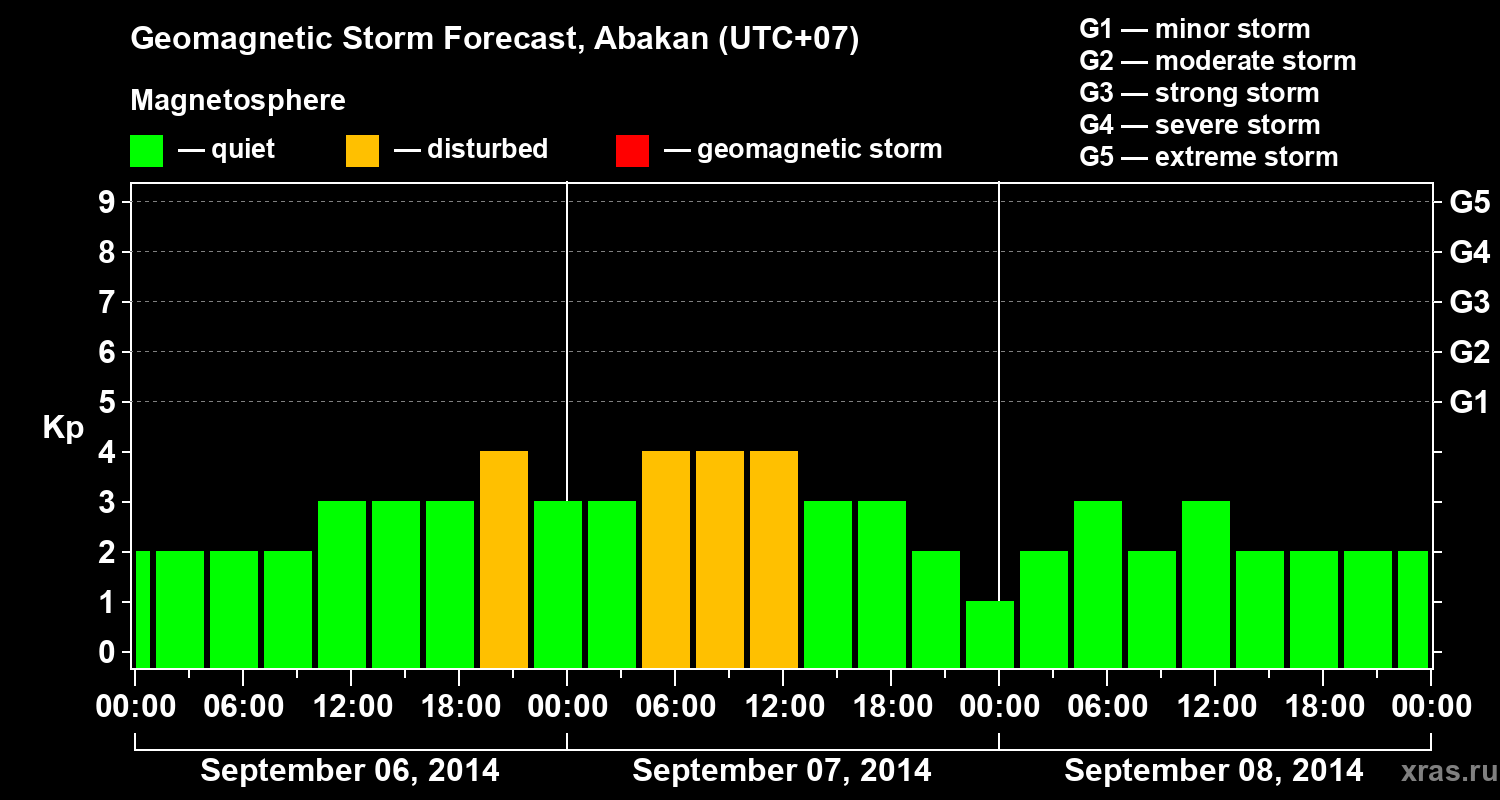 Forecast of the geomagnetic index Kp