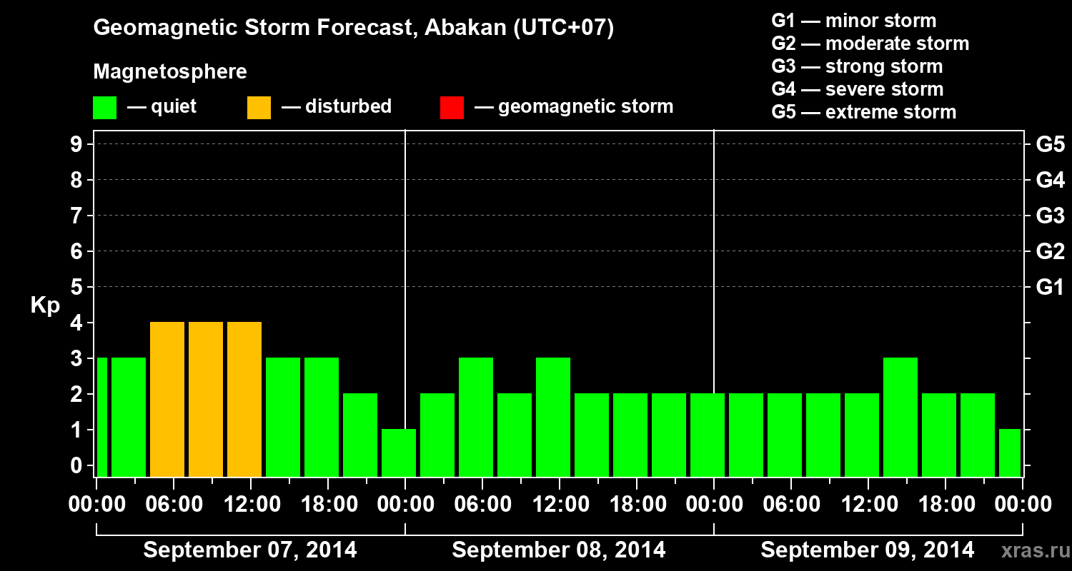 Forecast of the geomagnetic index Kp
