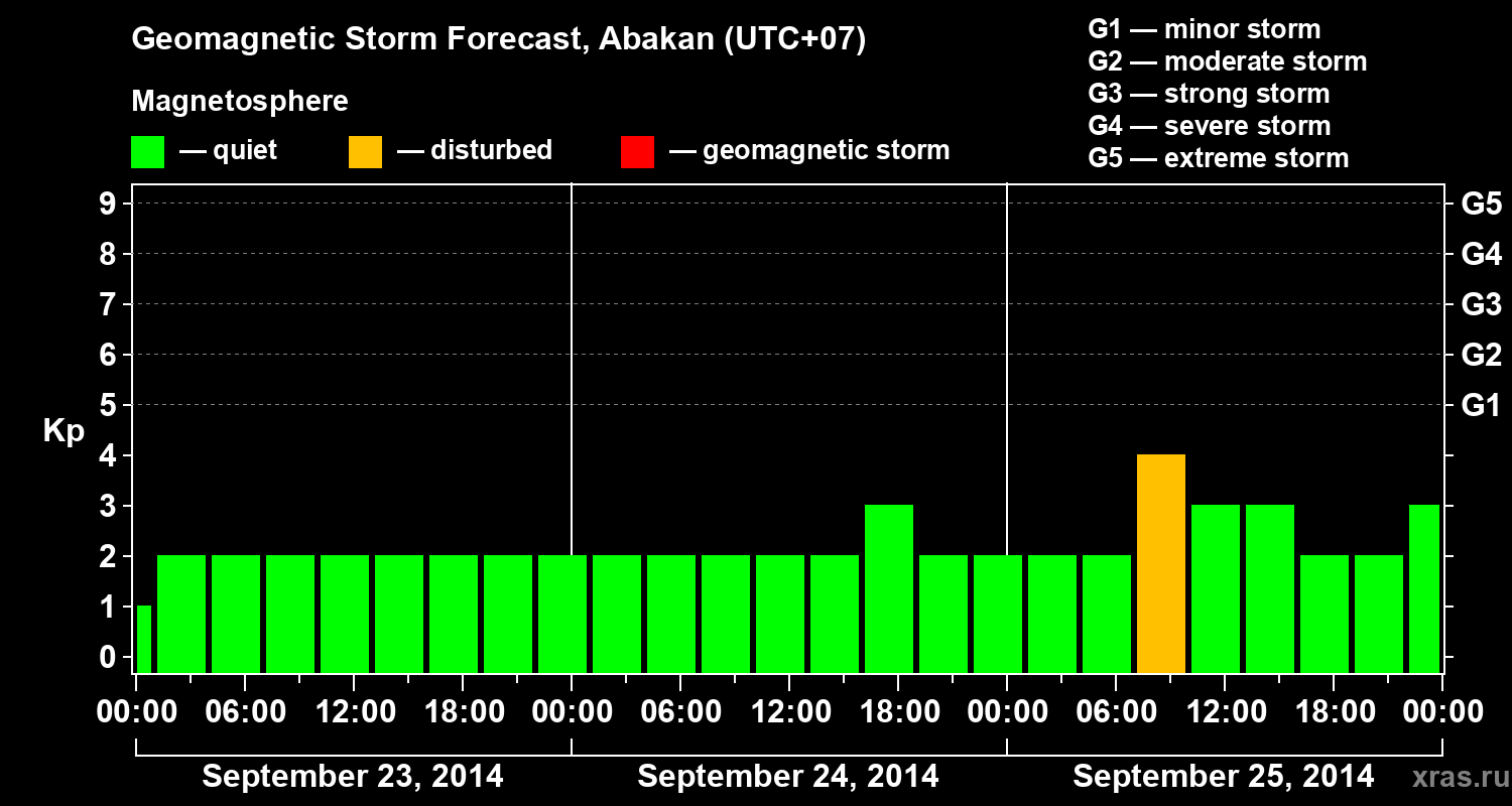 Forecast of the geomagnetic index Kp