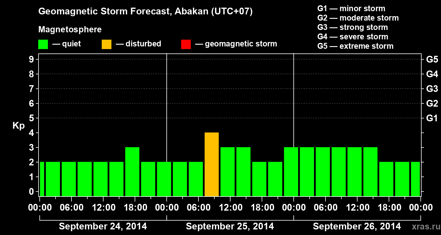 Forecast of the geomagnetic index Kp