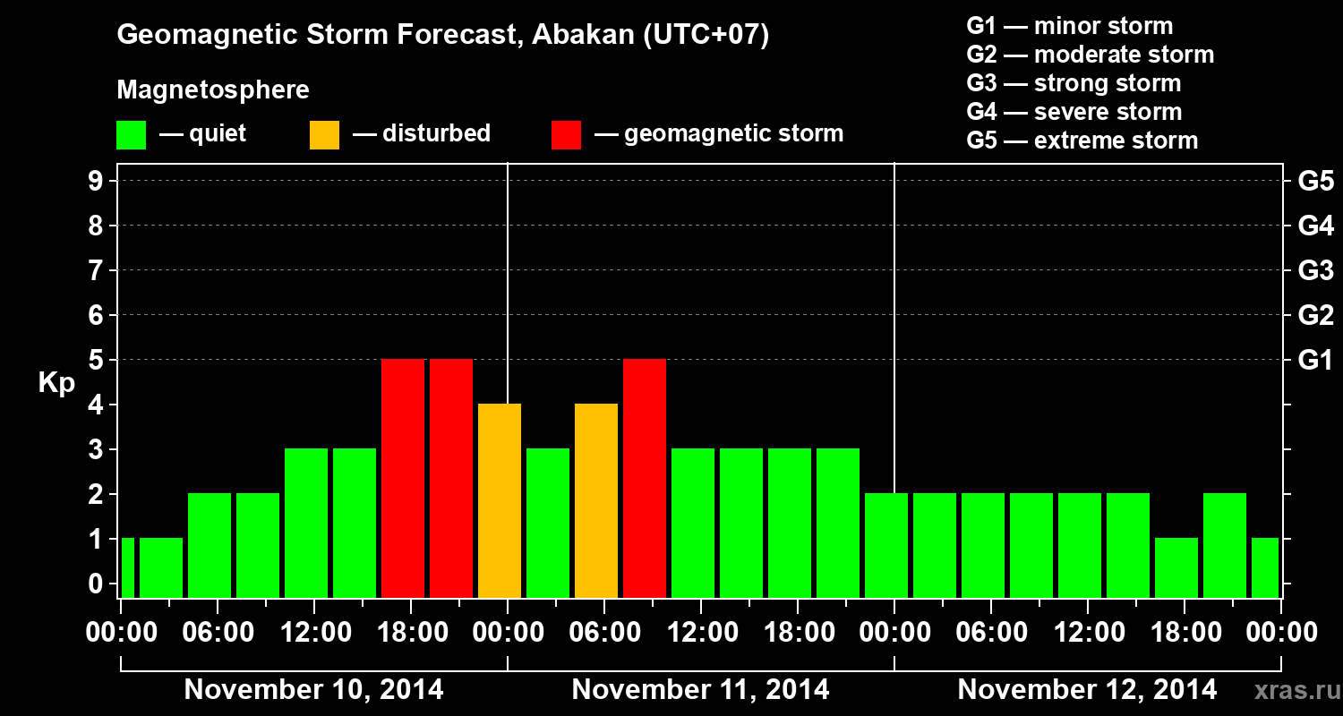Forecast of the geomagnetic index Kp