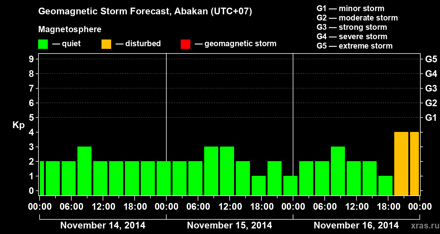 Forecast of the geomagnetic index Kp