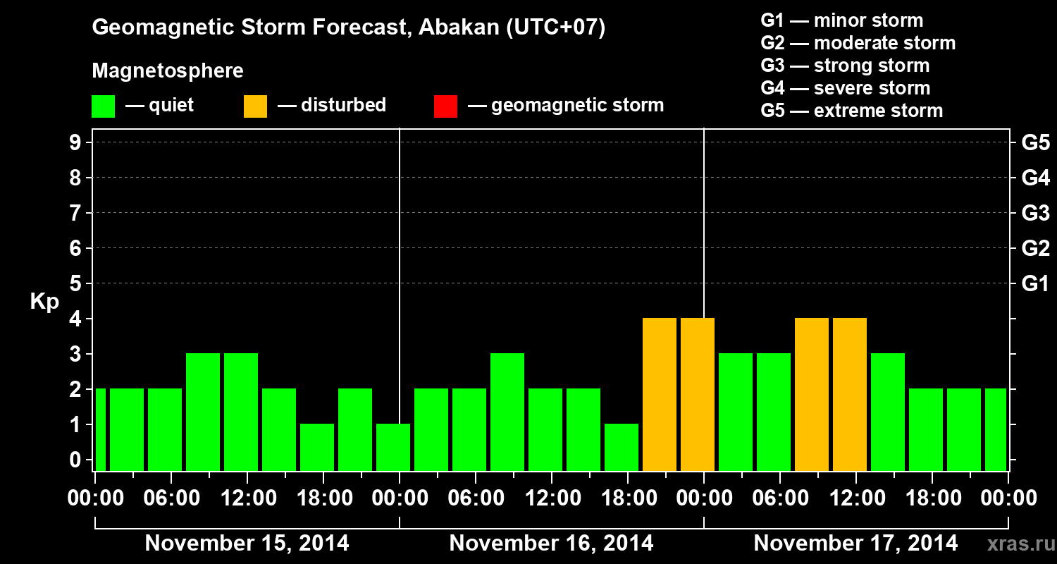 Forecast of the geomagnetic index Kp