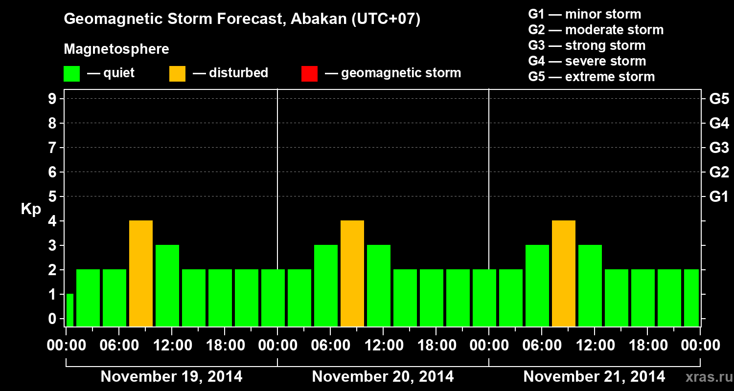 Forecast of the geomagnetic index Kp