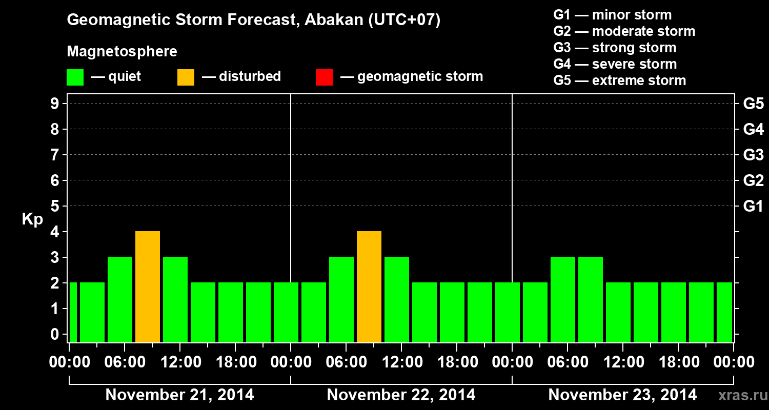 Forecast of the geomagnetic index Kp