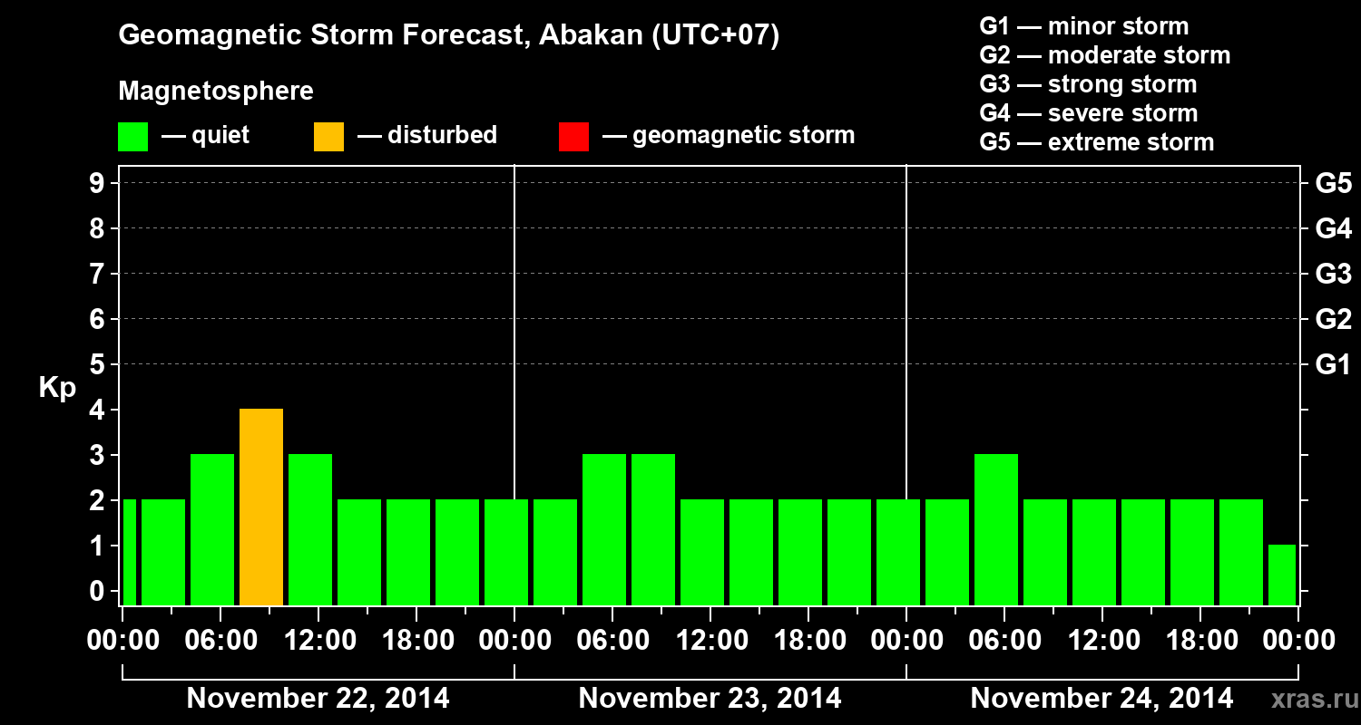 Forecast of the geomagnetic index Kp