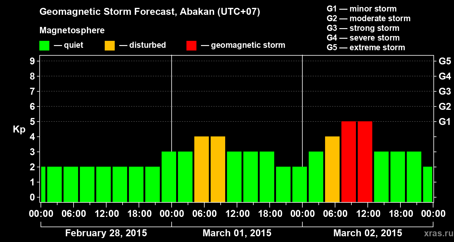 Forecast of the geomagnetic index Kp
