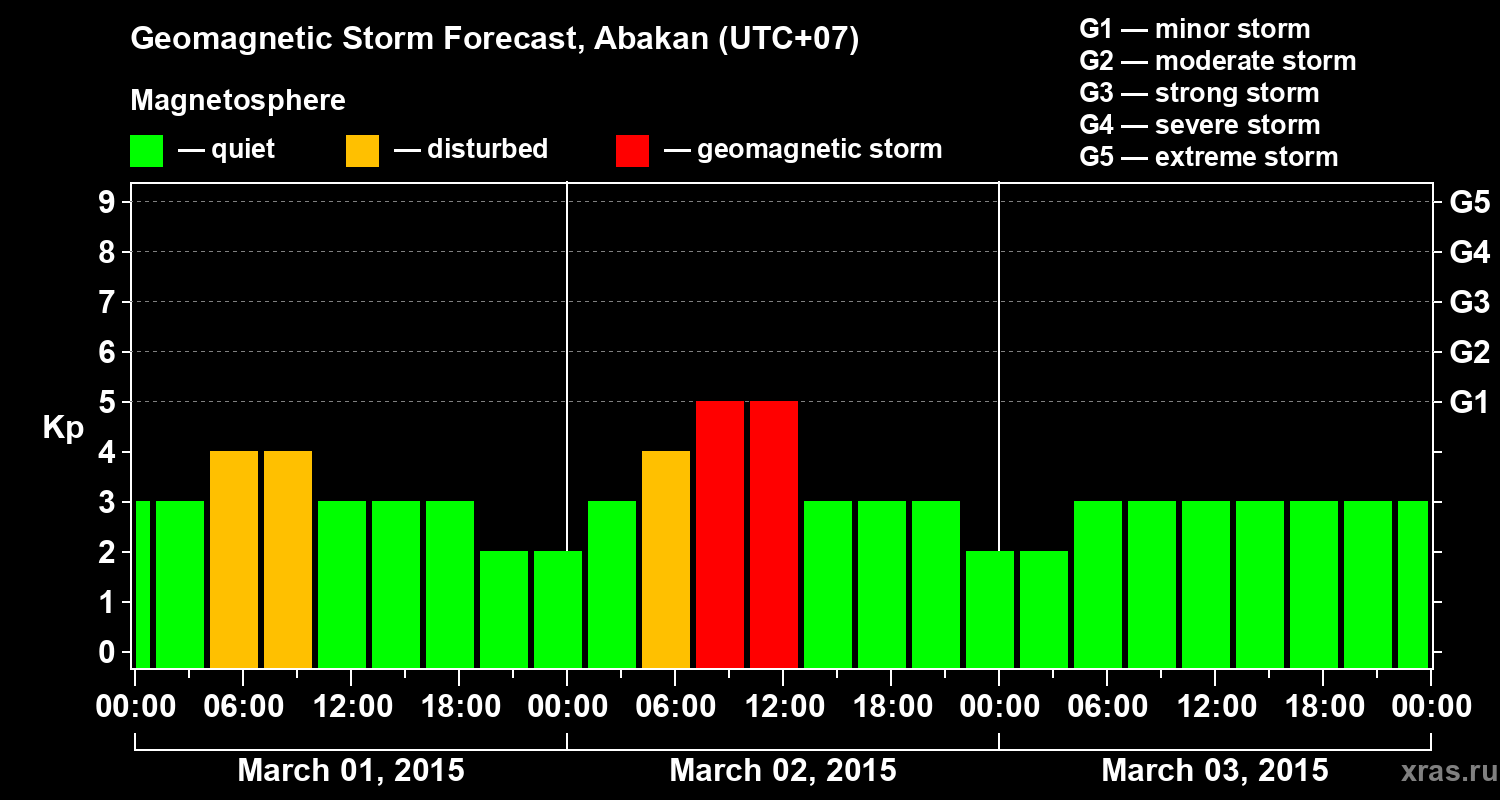 Forecast of the geomagnetic index Kp