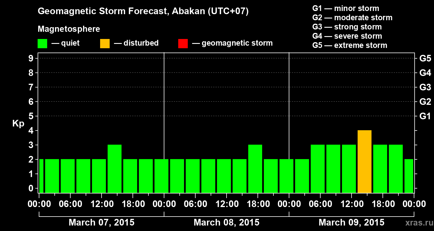 Forecast of the geomagnetic index Kp