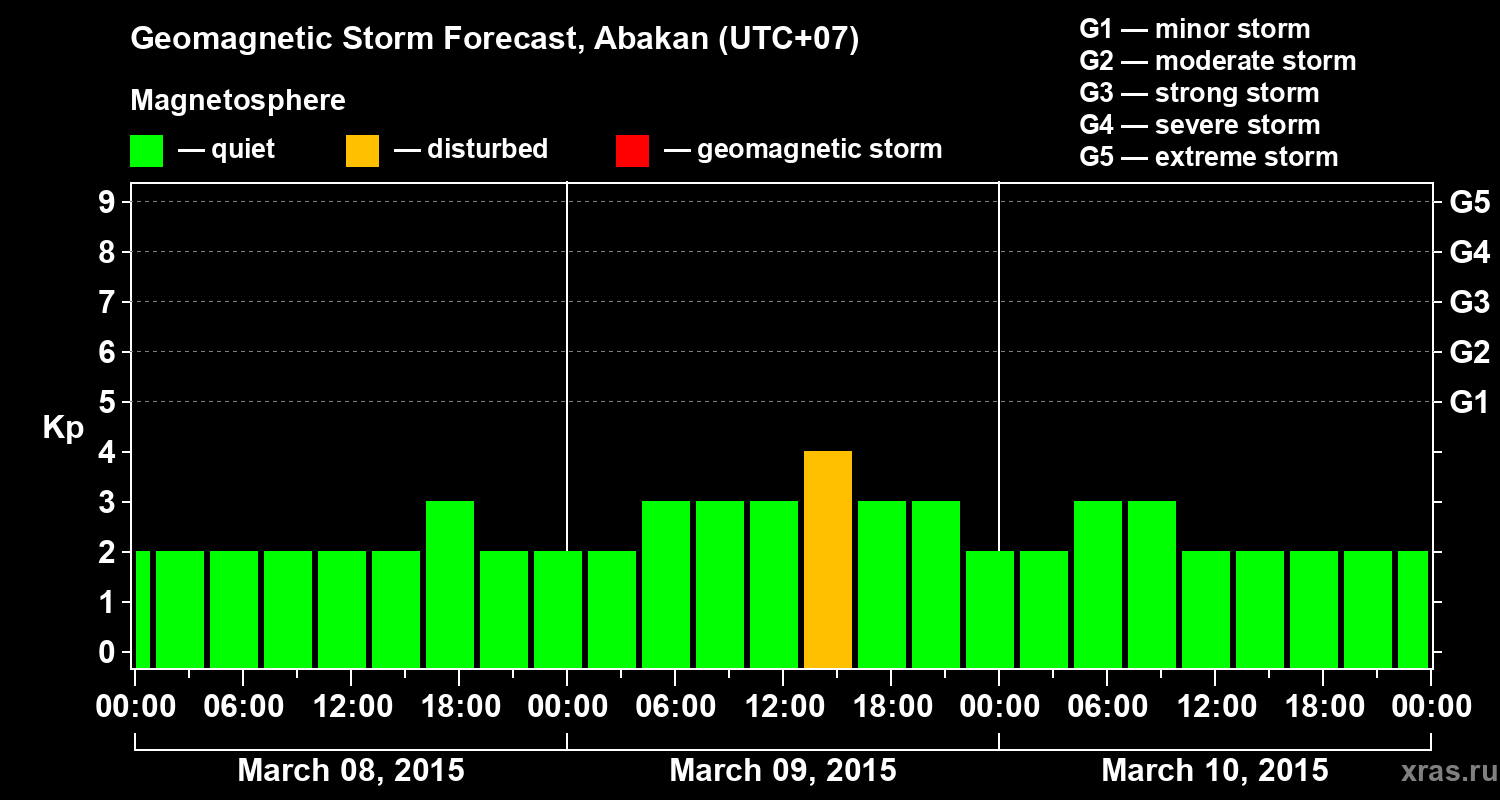 Forecast of the geomagnetic index Kp