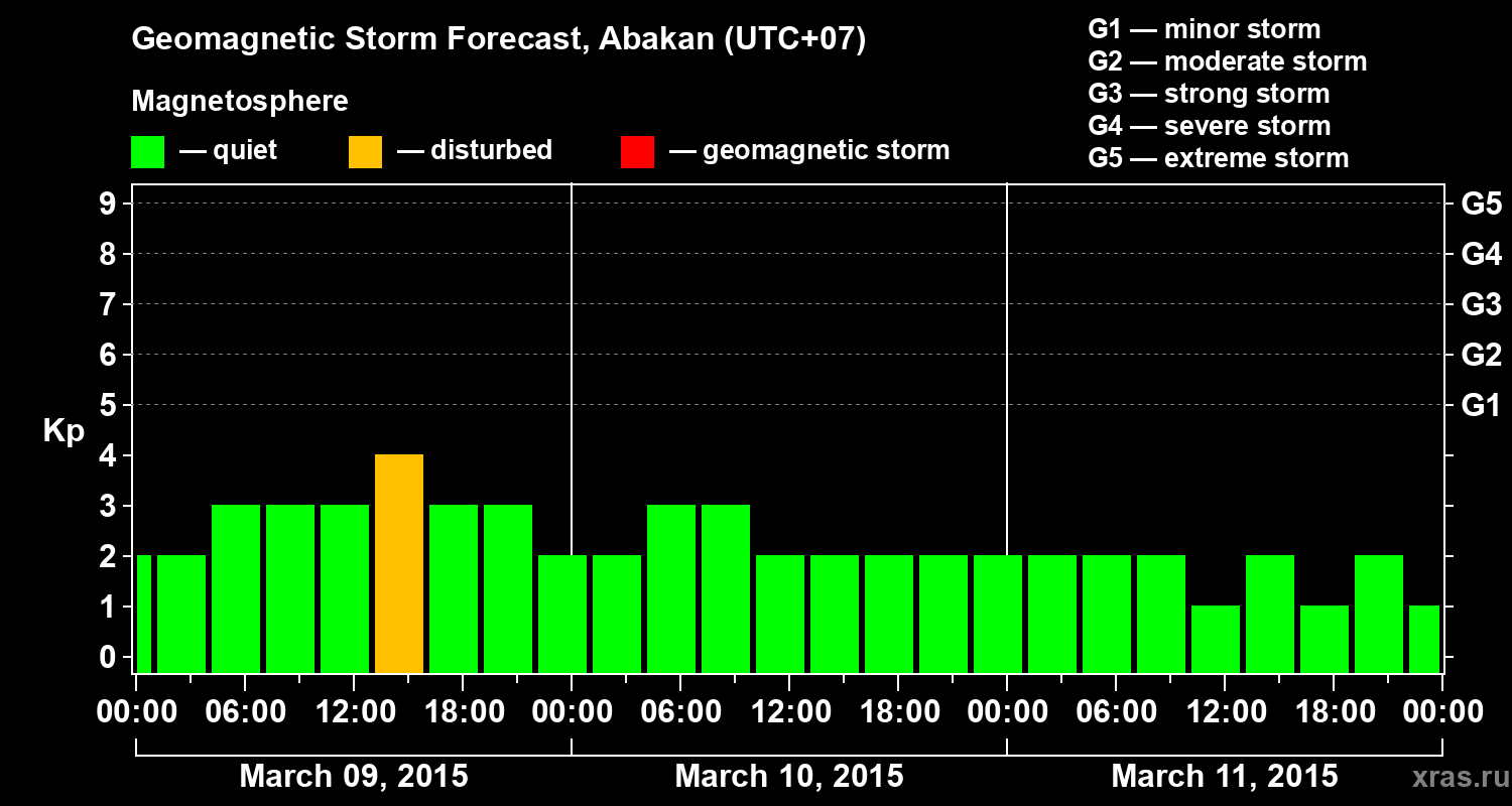 Forecast of the geomagnetic index Kp