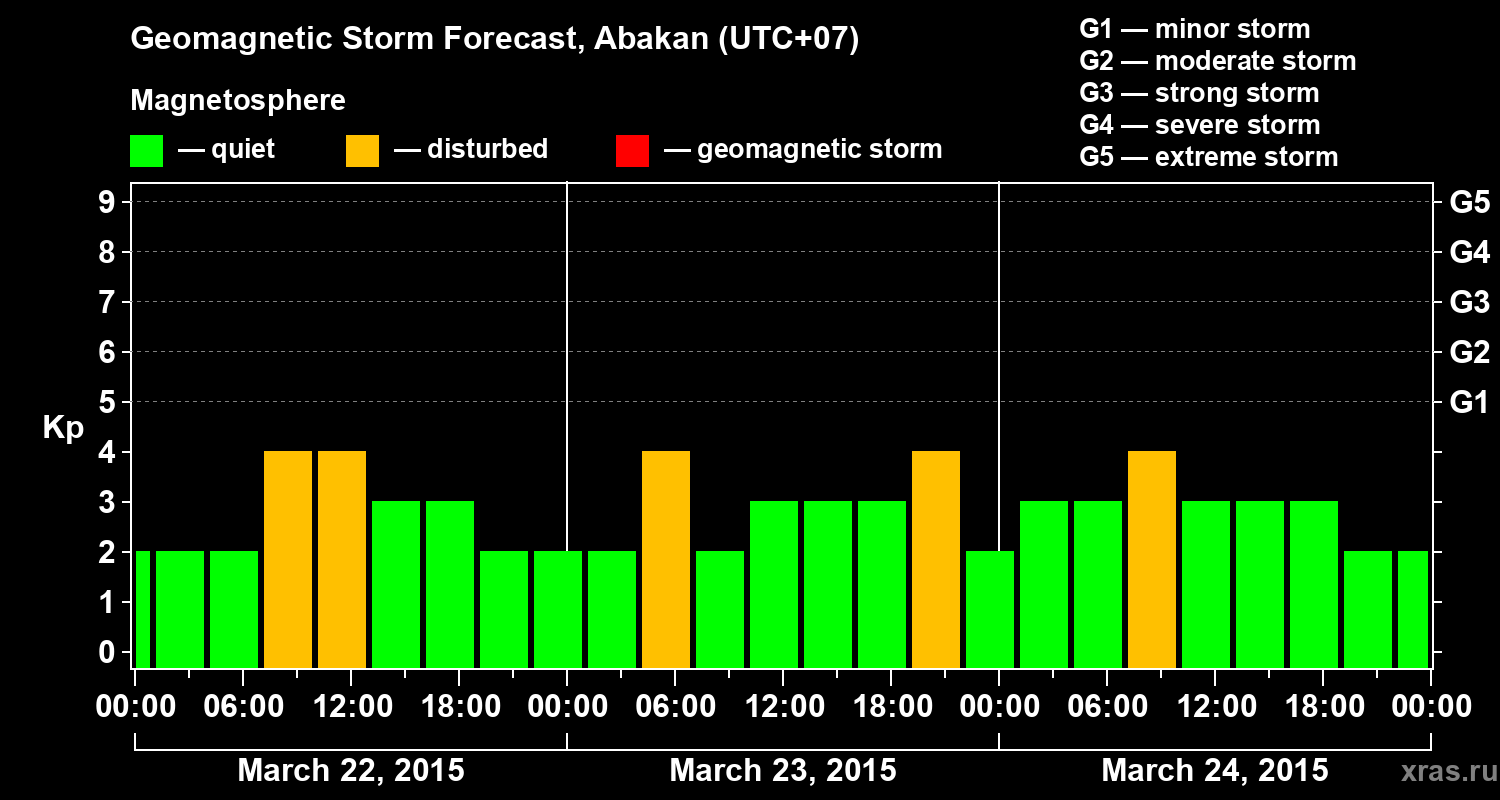 Forecast of the geomagnetic index Kp