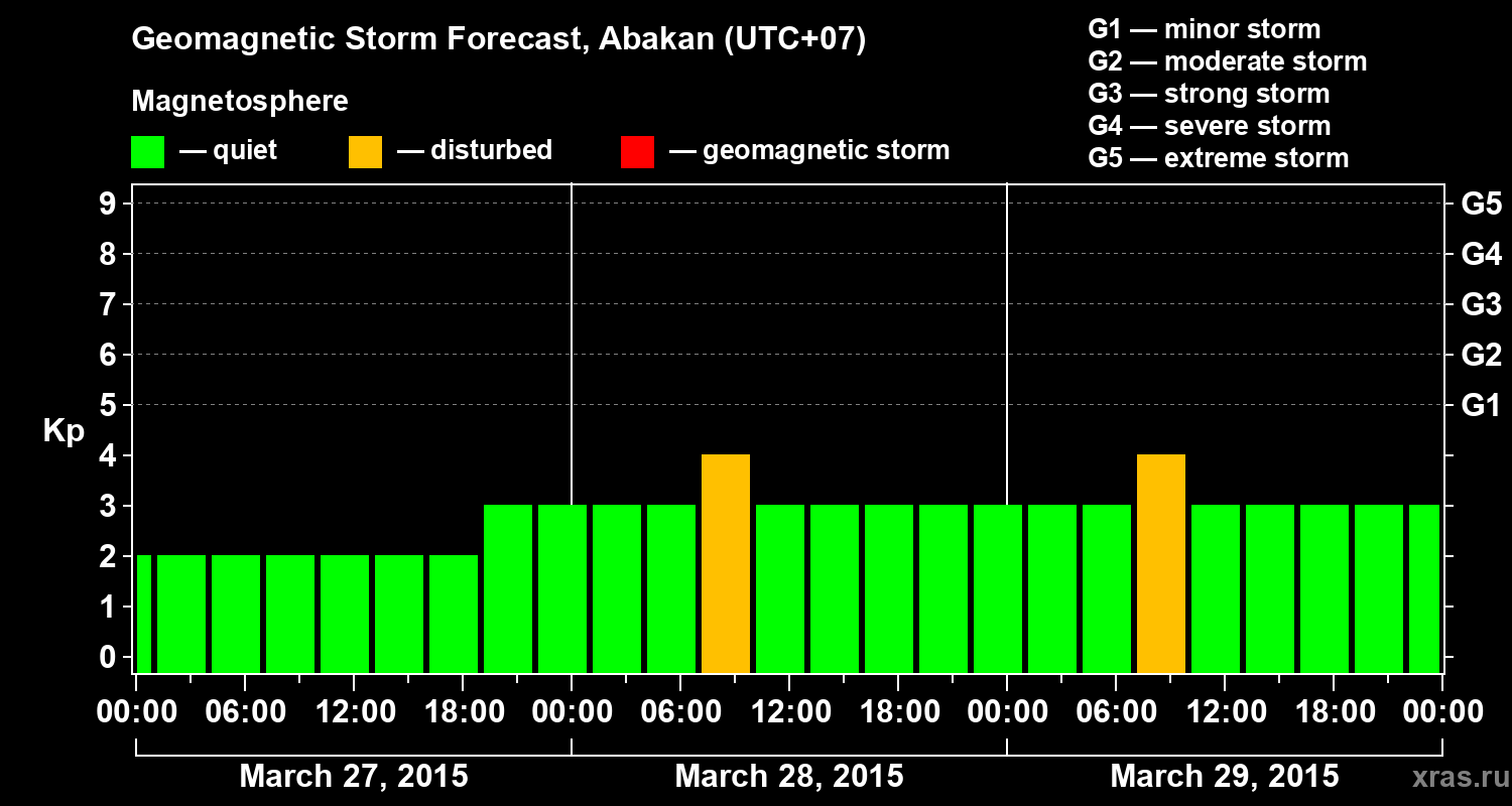 Forecast of the geomagnetic index Kp