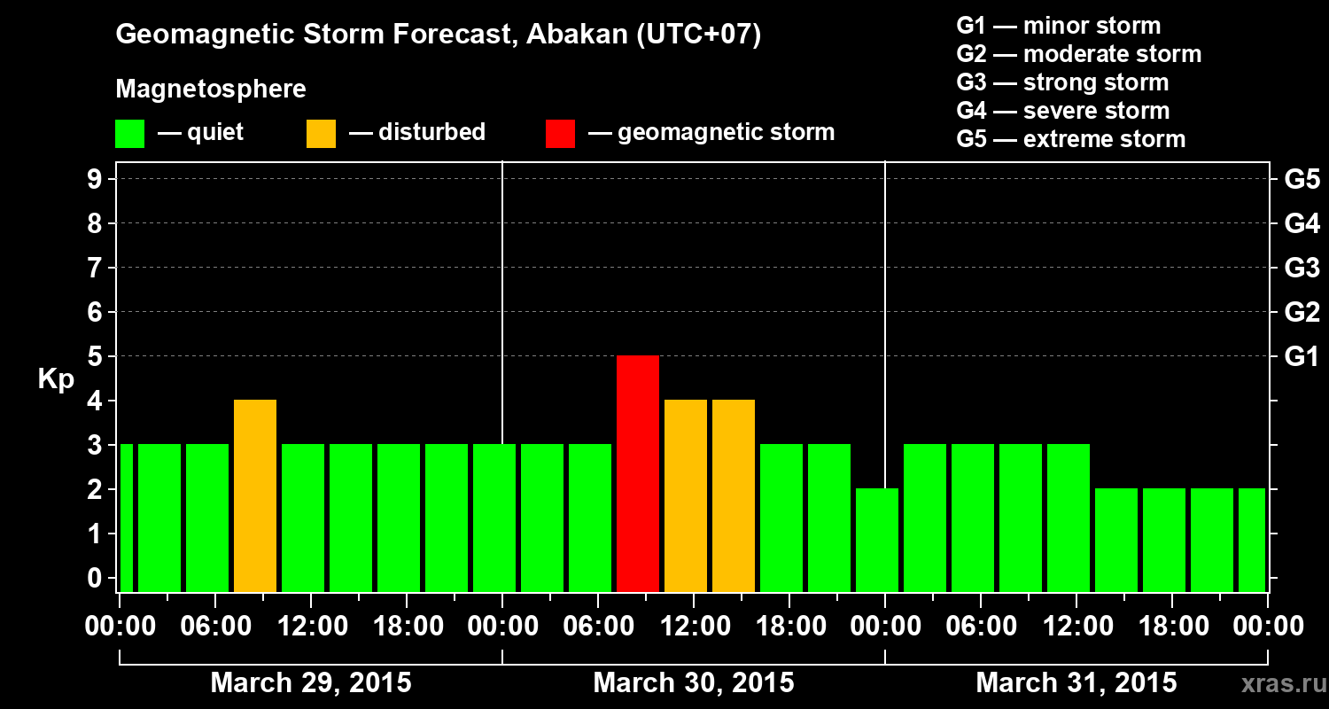Forecast of the geomagnetic index Kp
