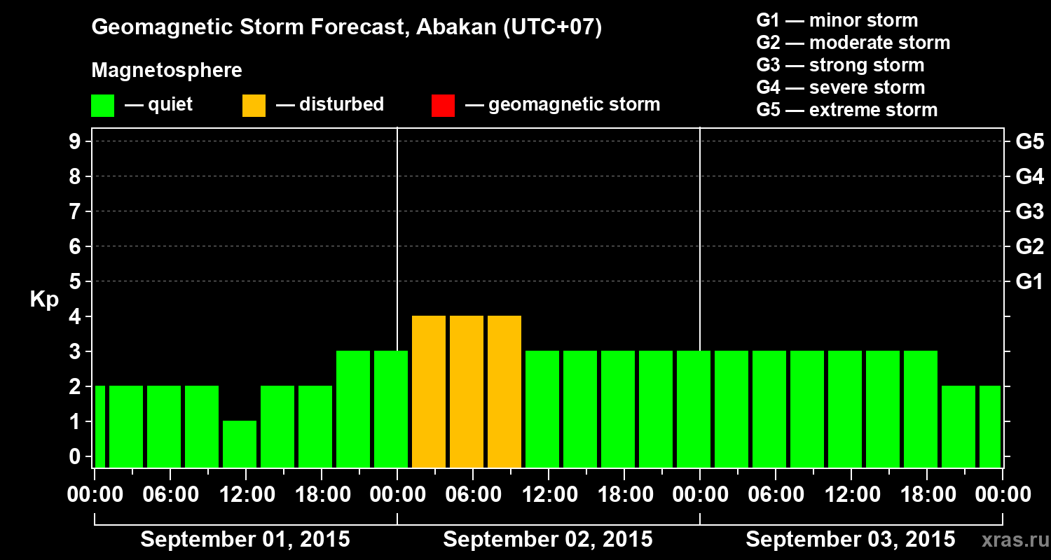 Forecast of the geomagnetic index Kp
