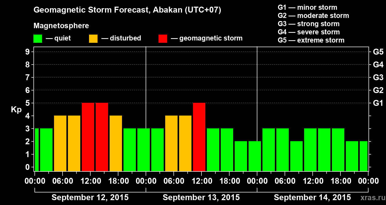 Forecast of the geomagnetic index Kp